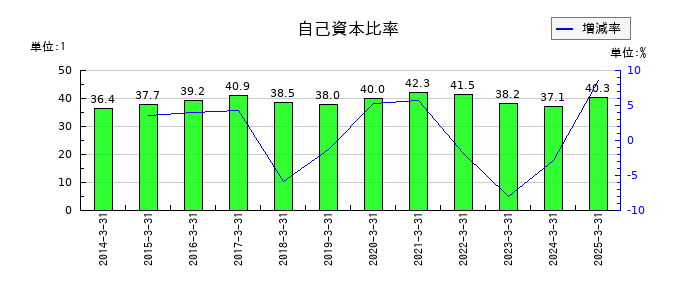 ソーダニッカの自己資本比率の推移