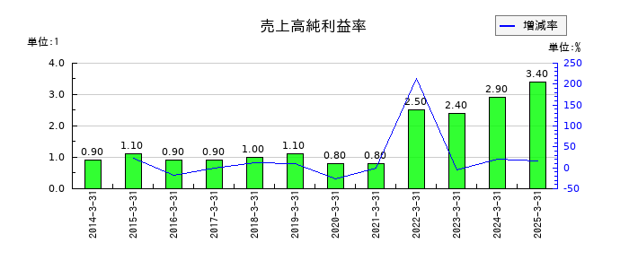 ソーダニッカの売上高純利益率の推移