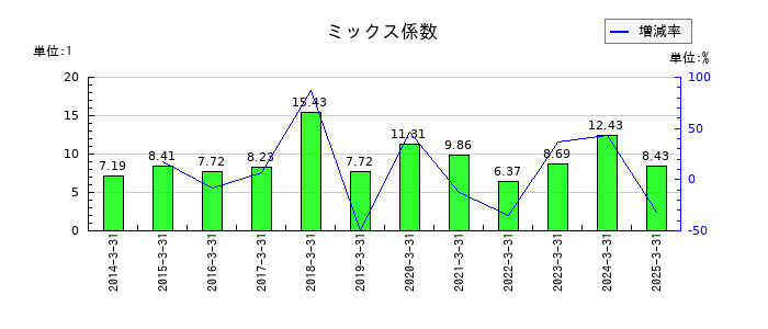 ソーダニッカのミックス係数の推移