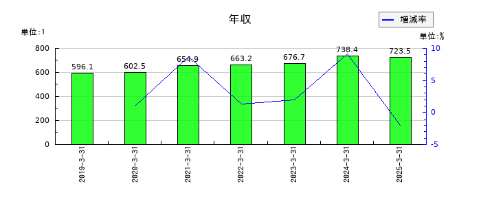 ソーダニッカの年収の推移