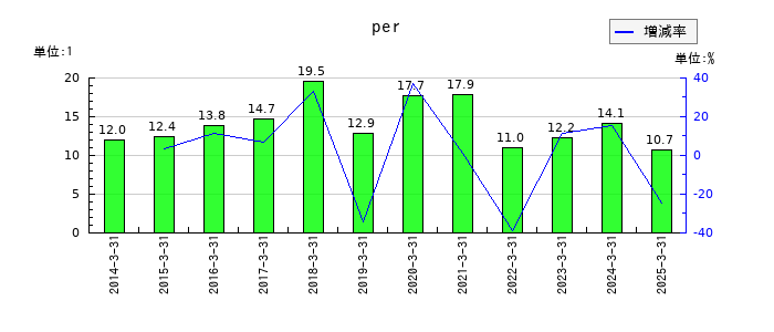 ソーダニッカのperの推移