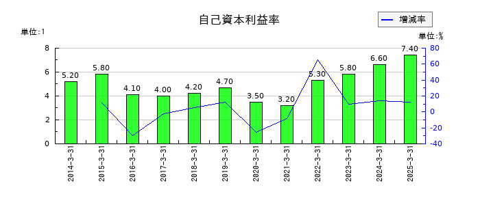ソーダニッカの自己資本利益率の推移