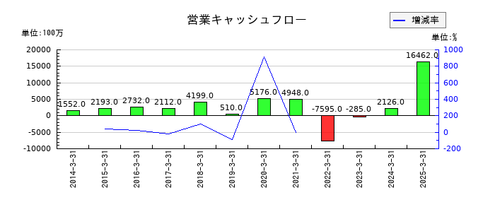 立花エレテックの営業キャッシュフロー推移