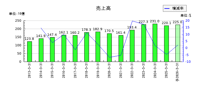 立花エレテックの通期の売上高推移