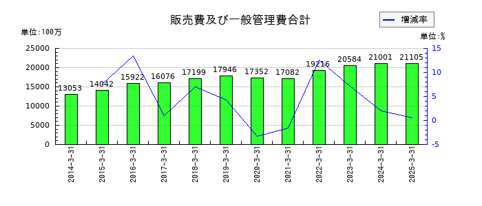 立花エレテックの販売費及び一般管理費合計の推移