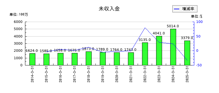 立花エレテックの未収入金の推移