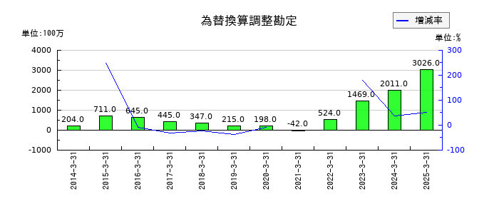 立花エレテックの為替換算調整勘定の推移