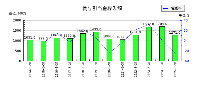 立花エレテックの賞与引当金繰入額の推移