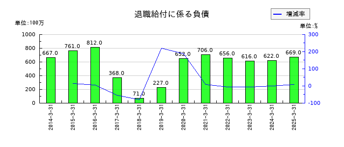 立花エレテックの退職給付に係る負債の推移
