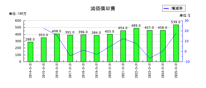 立花エレテックの減価償却費の推移