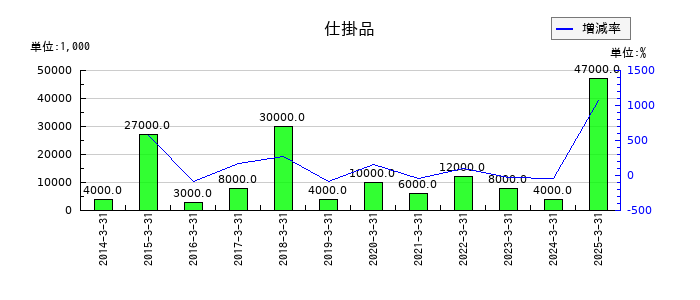 立花エレテックの仕掛品の推移