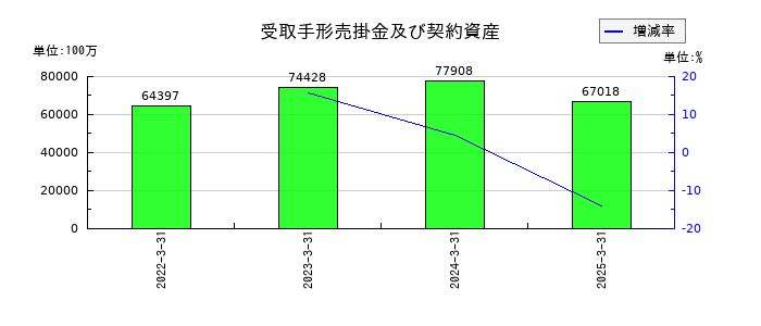 立花エレテックの受取手形売掛金及び契約資産の推移