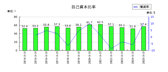 立花エレテックの自己資本比率の推移
