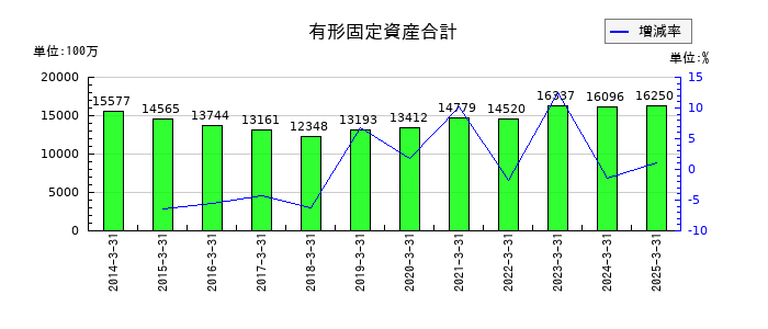 木曽路の有形固定資産合計の推移