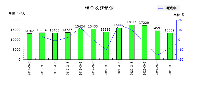 木曽路の現金及び預金の推移