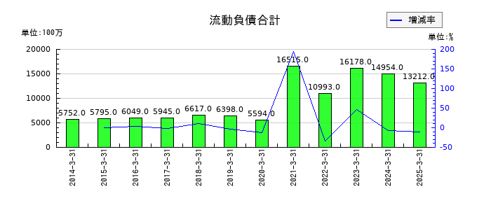 木曽路の流動負債合計の推移