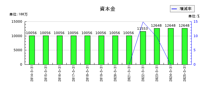 木曽路の資本金の推移
