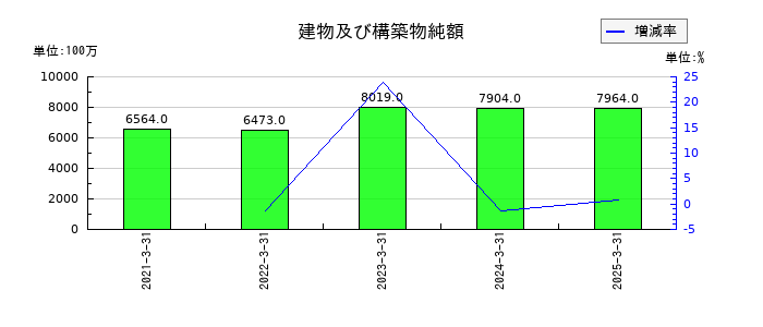 木曽路の建物及び構築物純額の推移
