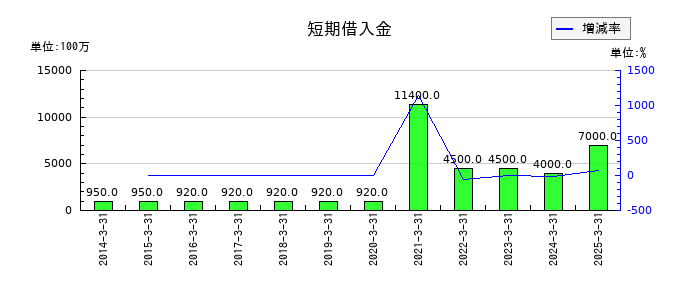木曽路の短期借入金の推移