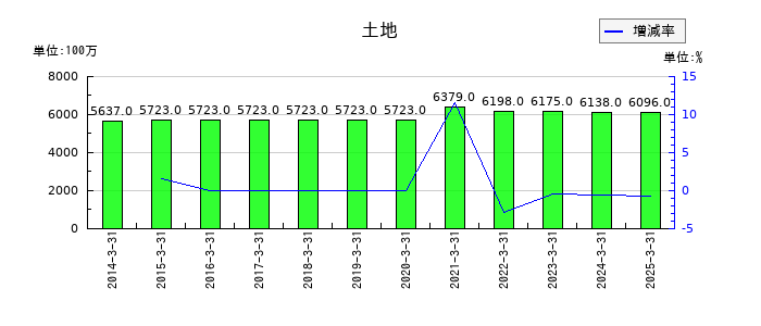 木曽路の土地の推移