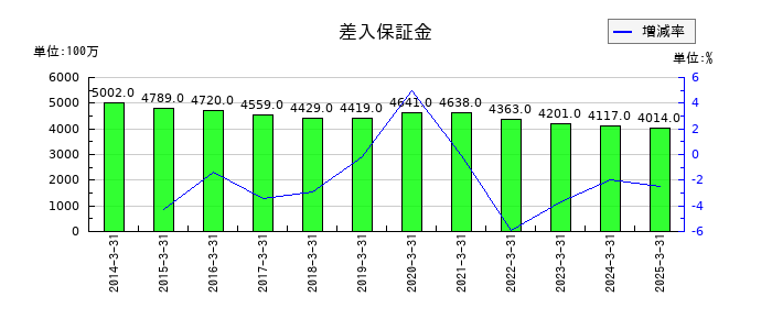 木曽路の差入保証金の推移