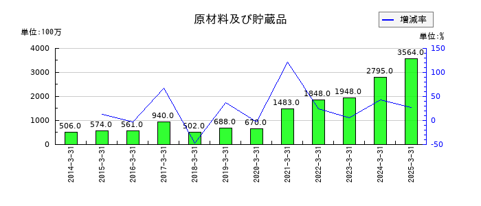 木曽路の原材料及び貯蔵品の推移