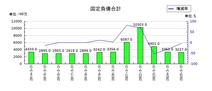 木曽路の固定負債合計の推移