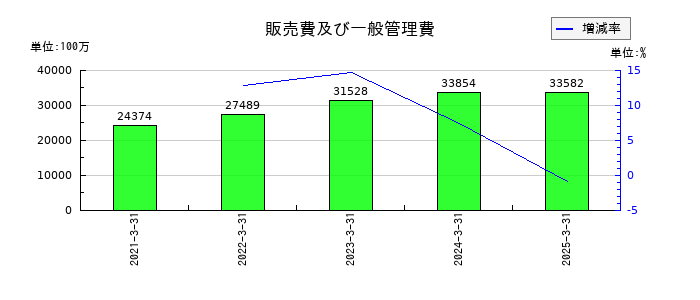 木曽路の販売費及び一般管理費の推移