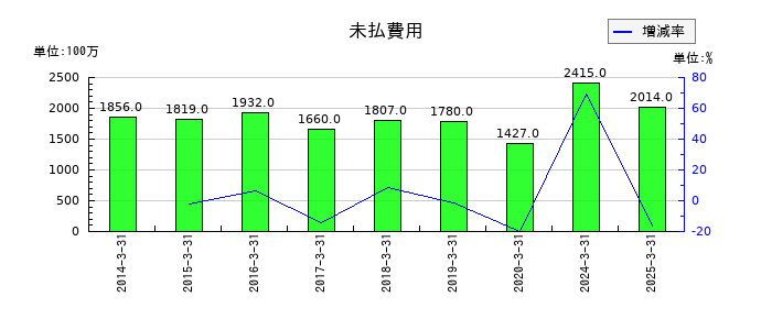 木曽路の未払費用の推移