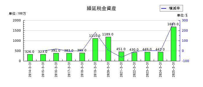 木曽路の繰延税金資産の推移
