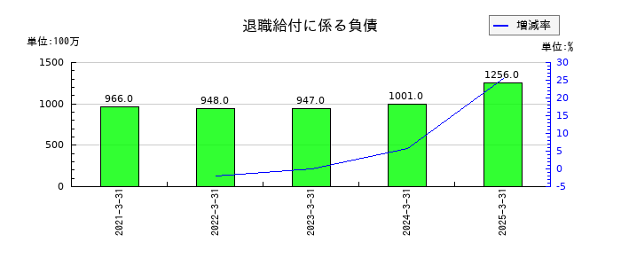 木曽路の退職給付に係る負債の推移