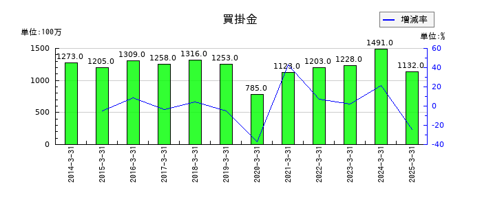 木曽路の買掛金の推移