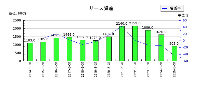 木曽路のリース資産の推移