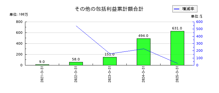 木曽路のその他の包括利益累計額合計の推移