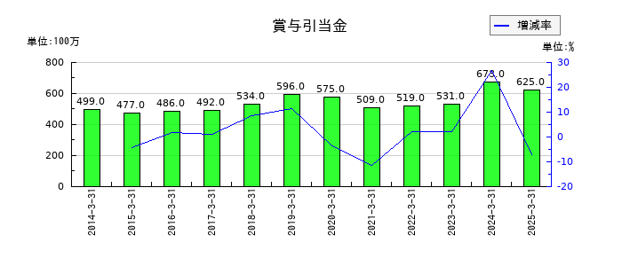 木曽路の賞与引当金の推移