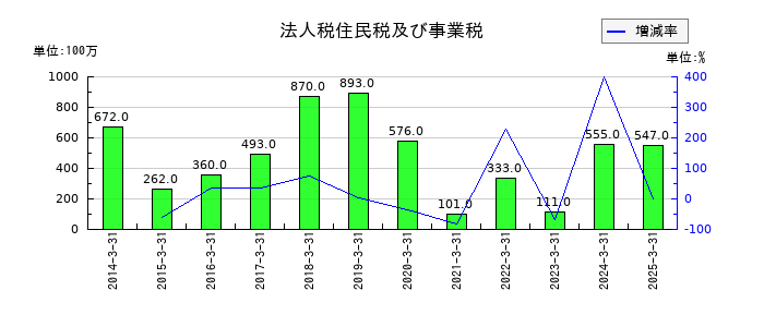 木曽路の法人税住民税及び事業税の推移