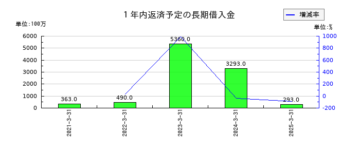 木曽路の１年内返済予定の長期借入金の推移