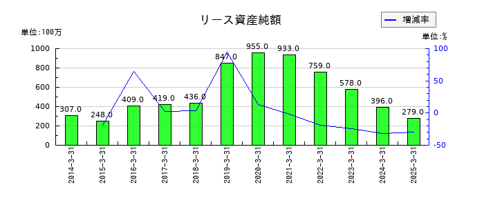 木曽路のリース資産純額の推移