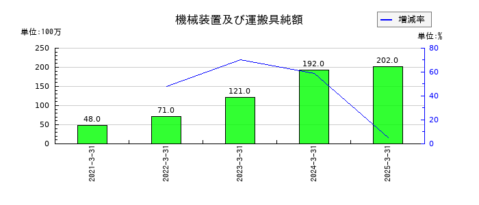 木曽路の機械装置及び運搬具純額の推移