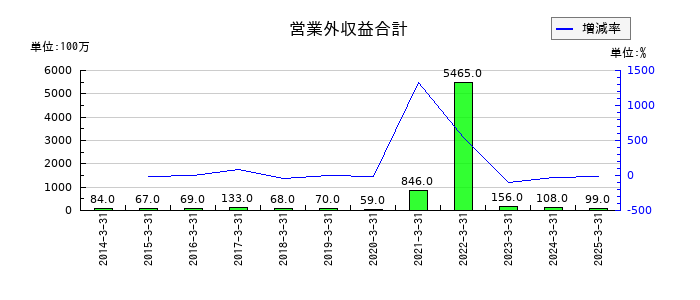 木曽路の営業外収益合計の推移