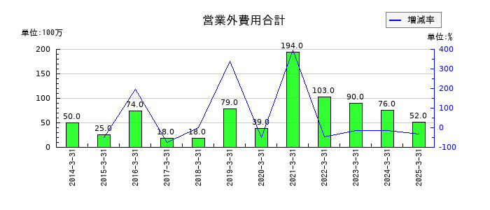 木曽路の営業外費用合計の推移