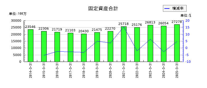 木曽路の固定資産合計の推移