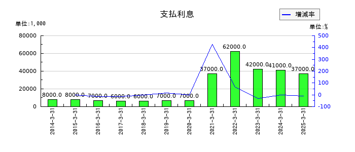木曽路の支払利息の推移