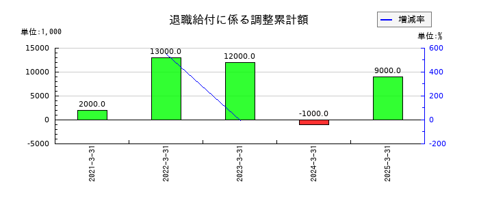 木曽路の退職給付に係る調整累計額の推移