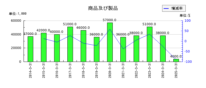 木曽路の商品及び製品の推移