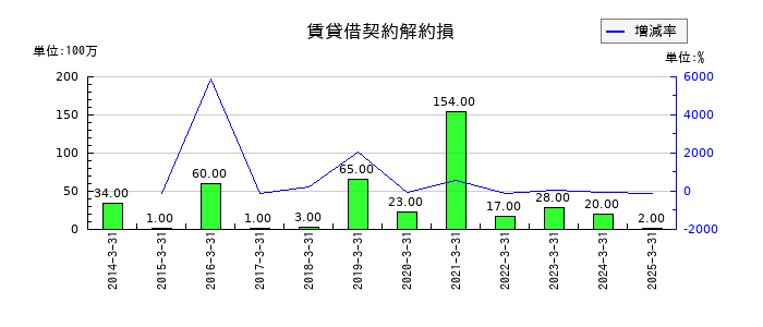木曽路の賃貸借契約解約損の推移