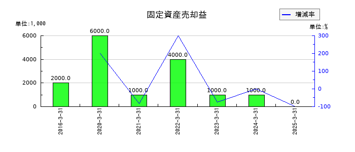 木曽路の固定資産売却益の推移