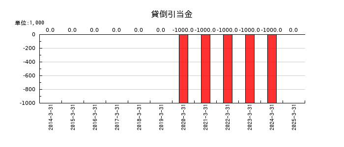 木曽路の貸倒引当金の推移