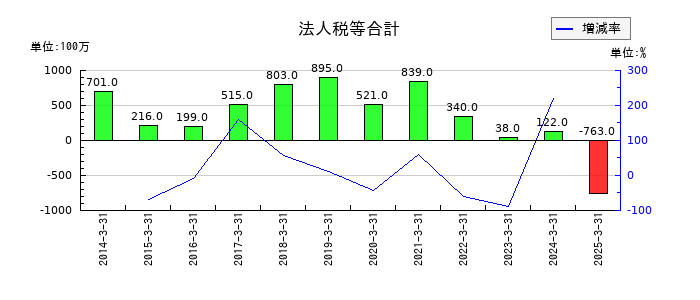 木曽路の法人税等合計の推移