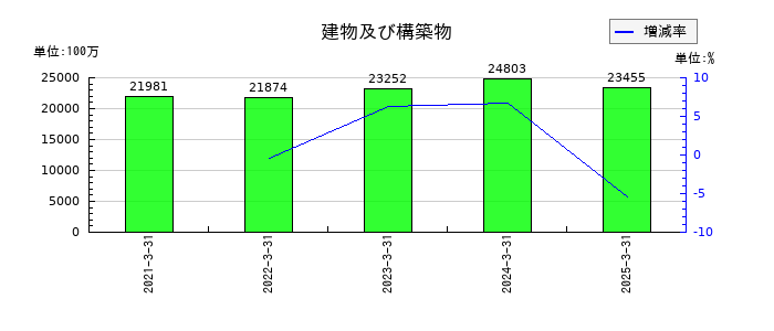 木曽路の建物及び構築物の推移